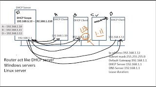 (C2) Servers part3 - DHCP server, DORA Process