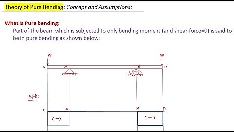 Theory of Pure Bending- Concept and Assumptions | Bending stress in beams lecture by Civil Thinking