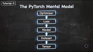 The 8 PyTorch Objects You MUST Know (Tutorial - 3)