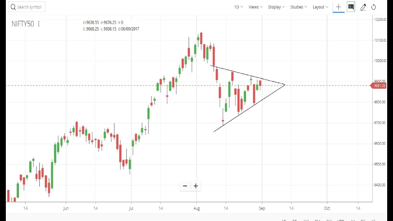 Triangle Chart Pattern Technical Analysis