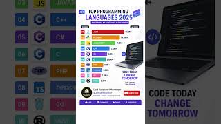 Top Programming Languages 2025 🚀 | Best Coding Language to Learn