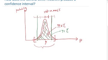 How does the Central Limit Theorem Produce a Confidence Interval Part 2