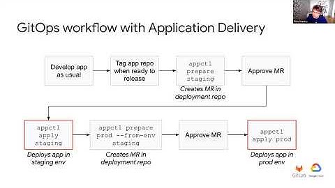 Managing infrastructure through GitOps with GitLab and Anthos