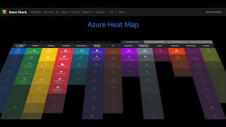 Azure Fundamentals - #26 - Azure Charts