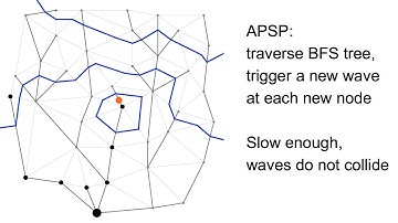 All pairs shortest paths in the CONGEST model (old version)