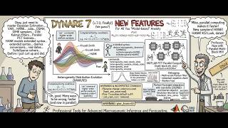 Dynare 7: skew normal distribution stochastic simulation and likelihood-based estimation