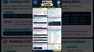 🐍 Python Lists Explained in 30 Seconds! 🔥 | Python Short Notes #Shorts News