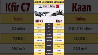 🇮🇱 Kfir C7 vs 🇹🇷 KAAN Fighter Jet Comparison ✈️ | Israel vs Turkey Military Power #shorts