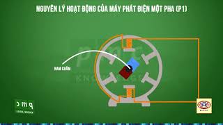 Nguyên lý hoạt động máy phát điện 1 pha Nguyên lý hoạt động máy phát điện 1 pha