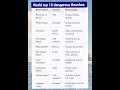 "World's 10 Most Dangerous Beaches! ⚠️🏖️"