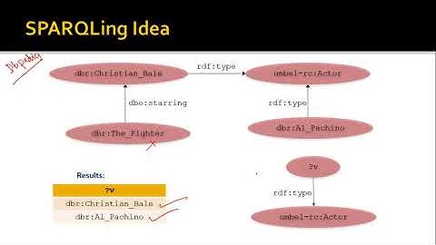 SPARQL Query Language - II