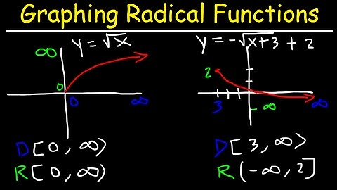 Graphing Radical Functions Using Transformations & Plotting Points