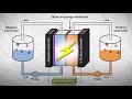 WHAT IS A FLOW BATTERY?  | ALP Talks