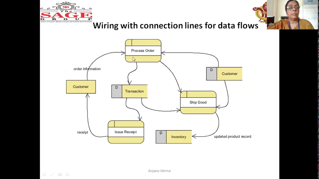 How To Draw A Data Flow Diagram In Star Uml