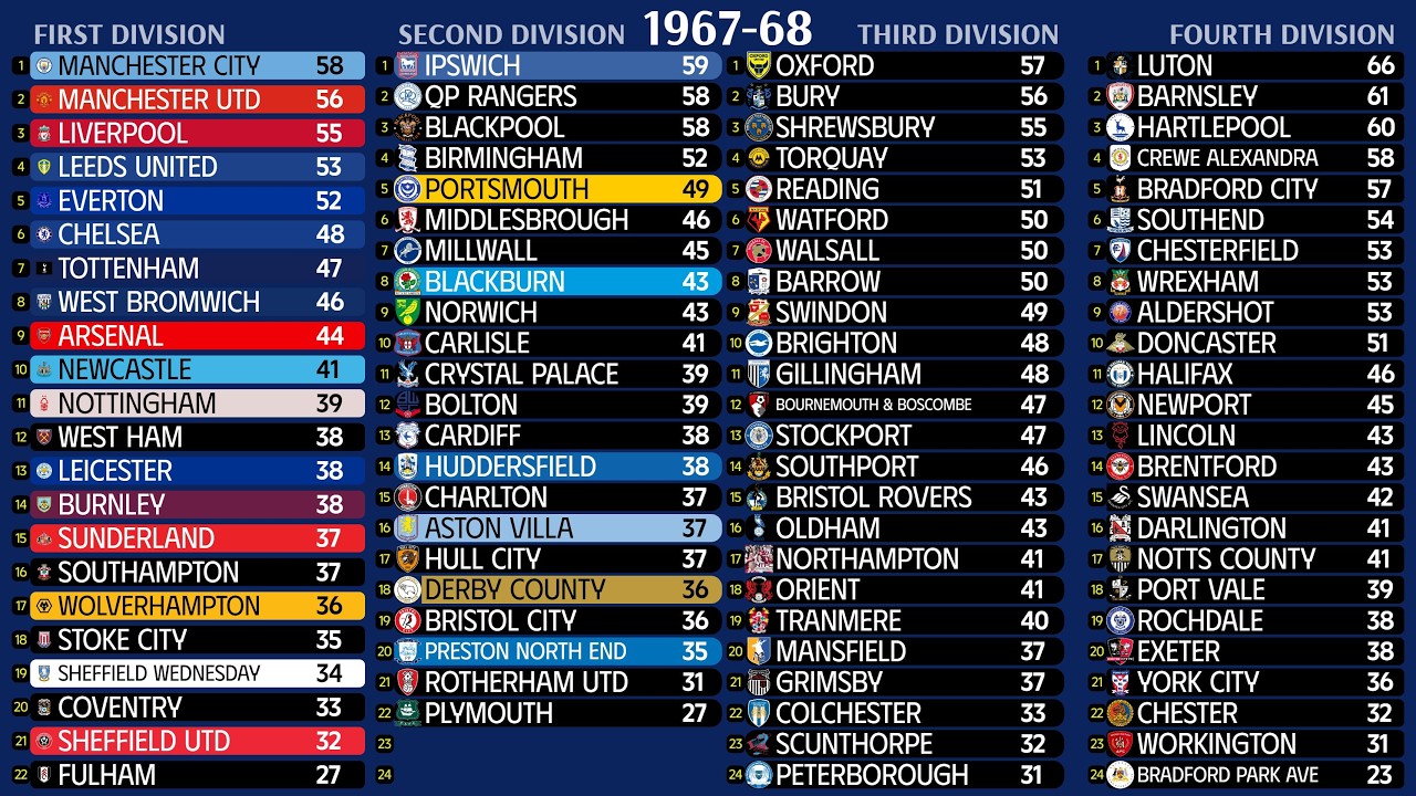 All-Tiers | Every Season in English Football League | 1888-2026
