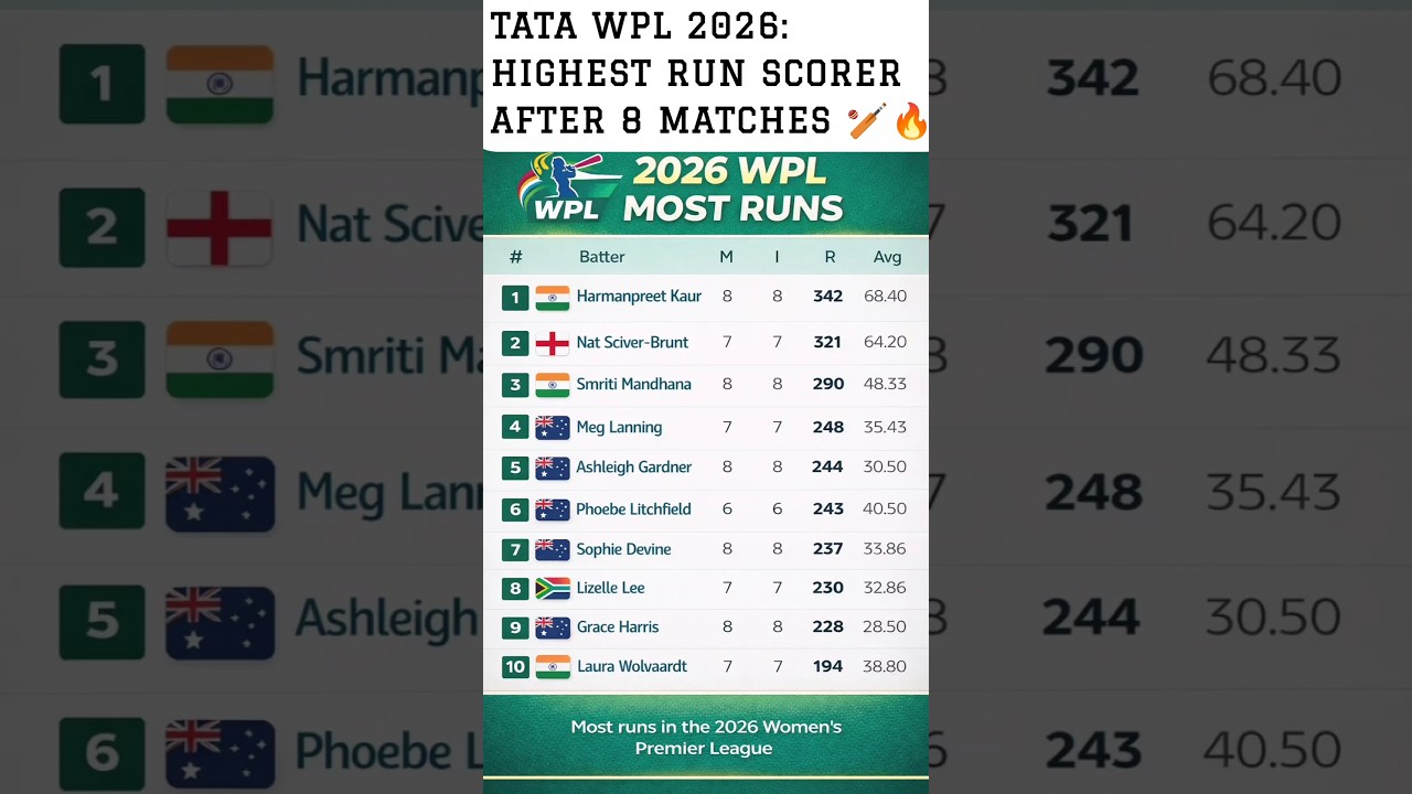 Most Runs in TATA WPL 2026 After 8 Matches 💥👑 