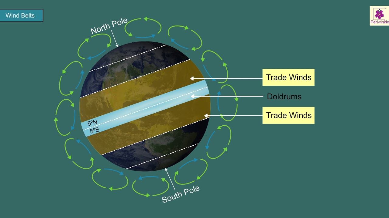 Wind Belts Atlas Periwinkle YouTube