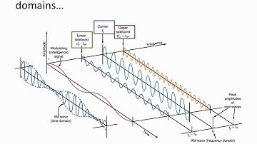 Amplitude Modulation (AM) Voltage Spectrum (Frequency Domain)