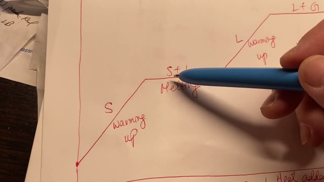 Draw own heating curve and cooling curve with labels 