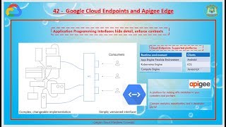 42 - Applications in the Cloud - Google Cloud Endpoints and Apigee Edge