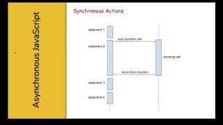 2. Synchronous vs Asynchronous in JavaScript