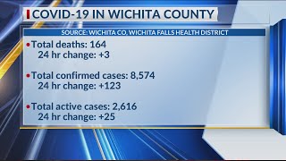 3 COVID-19 related deaths, 123 new cases in Wichita County, total case number now 8,574