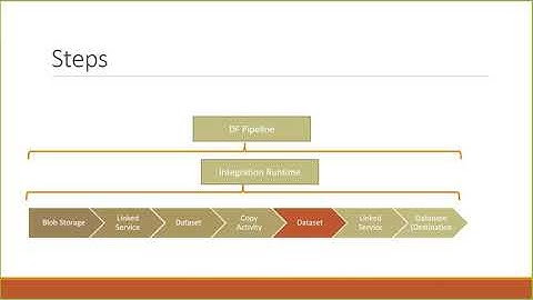 Part 20 Azure in Amharic  Azure Data Factory Part 7