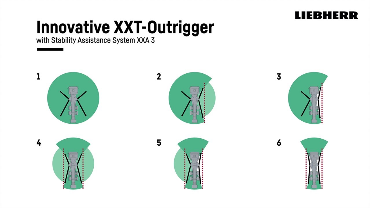 Liebherr - Stability Assistance System XXA 3 for boom pumps