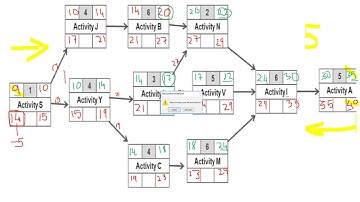 Critical Path Method
