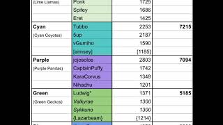 MCC Pride22 teams announced and there averages+predictions