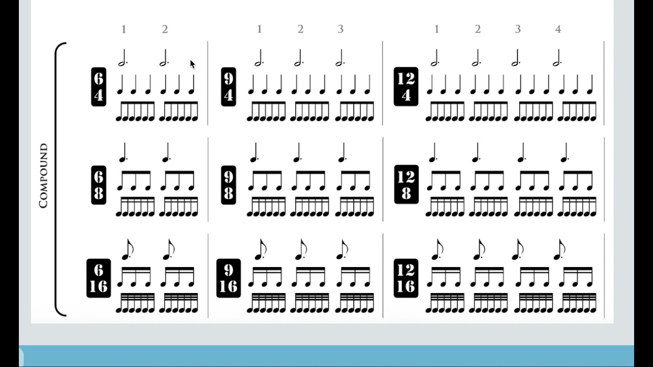 Music Theory How-To: Reading a Compound Time Signature