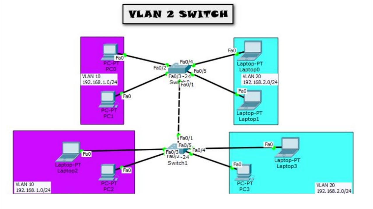 MENGHUBUNGKAN 2 VLAN PADA 2 SWITCH MENGGUNAKAN CISCO PACKET TRACER ...