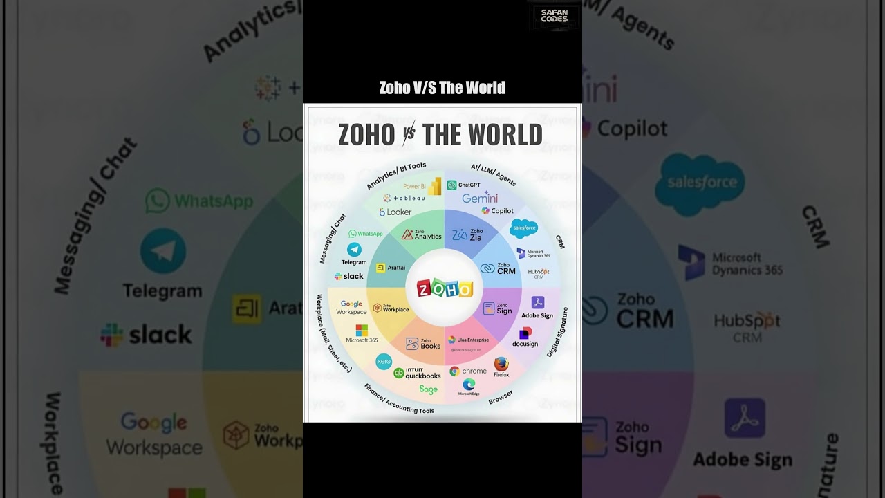 🔥 Zoho vs The World | Can Zoho Compete with Global Tech Giants? 🌎💪