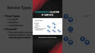 Kubernetes ClusterIP Service