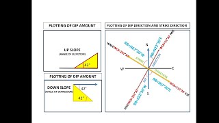 Measurement Of Dip and Strike using Clinometer, Part-1