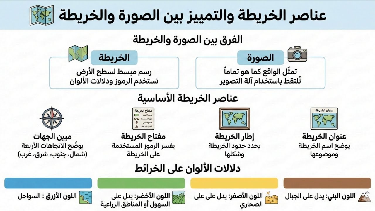 عناصر الخريطة | شرح المبسط للصف الثالث 