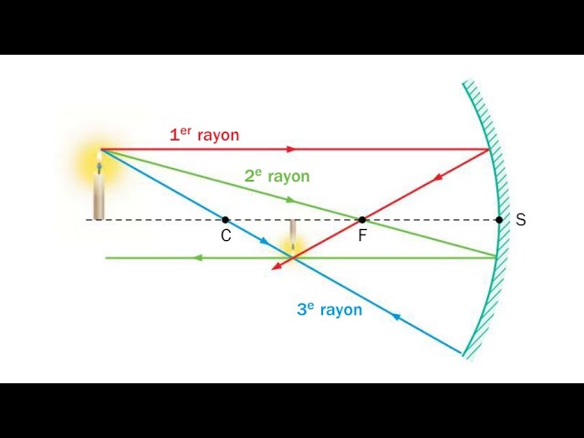 53/ Les Rayons Principaux d'un Miroir Concave et Convexe 