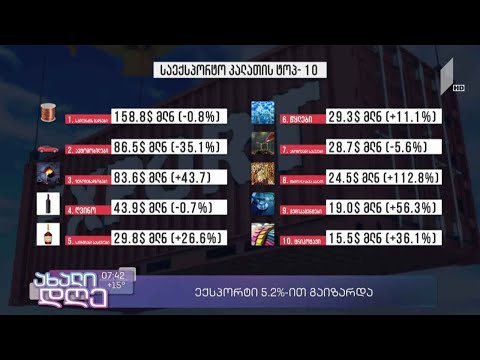 ექსპორტი 5.2%-ით გაიზარდა