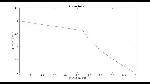 Sliding Mode Control Plots and Terminologies Part 5.1: Simulation, Phase Potrait and Chattering