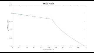Sliding Mode Control Plots and Terminologies Part 5.1: Simulation, Phase Potrait and Chattering