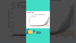 Claude 3.5 Sonnet Performance (compared to humans) #ai #anthropic #claude #claude3.5sonnet