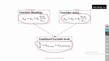 Combined Variable Load | Axial and Bending | Design of Machine Elements