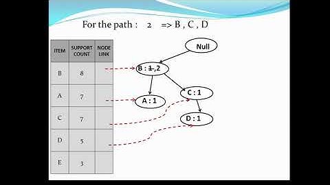 FP TREE EXAMPLE 1   DATA MINING