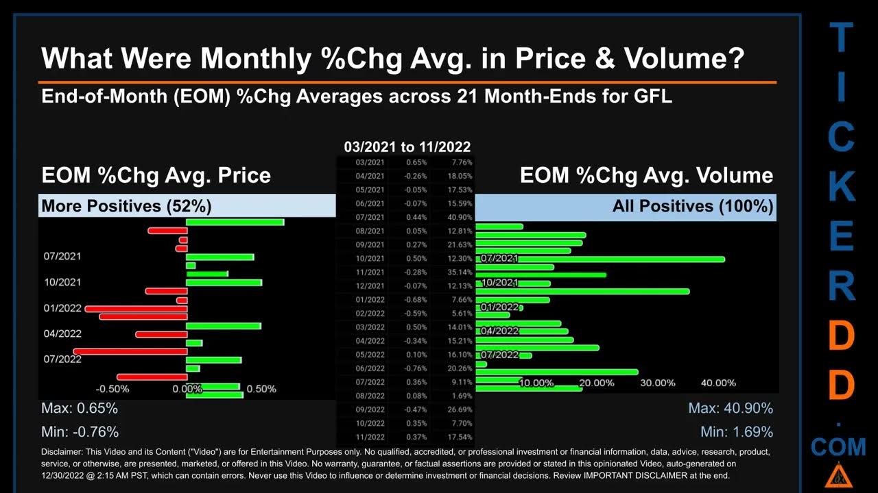 GFL Price and Volume Analysis by 650 Day Look Back GFL Stock Analysis