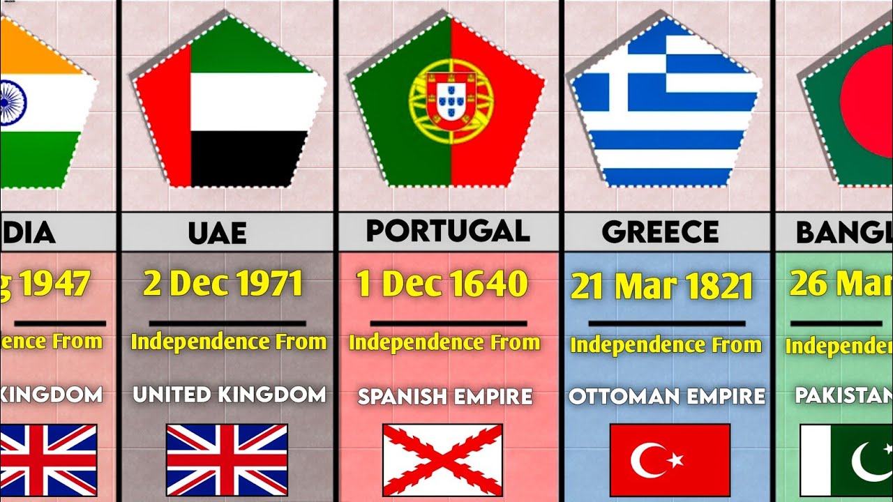 National independence day of All Countries #dataa2z #youtube - YouTube