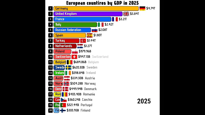 European countries with Highest GDP in 2025 Richest European countries in 2025 #europe #shorts