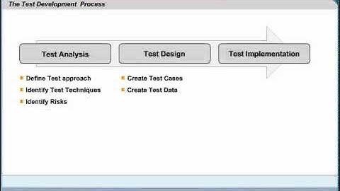 Simplilearn: Software Test Development Process | Software Testing Certification | Simplilearn