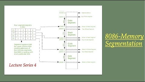 8086 Memory Segmentation(advanced micro processor lecture series 4)