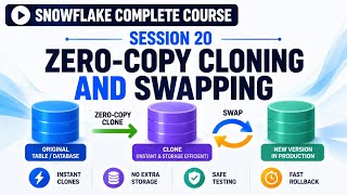 Session 20 - Zero-Copy Cloning and Swapping | Snowflake Course | Uplatz