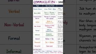 UGC NET 2026 COMUNICATION one line tric for learning #ugcnet2026 #teachingaptitude#comunication#jrf